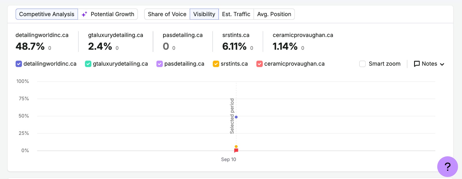 Semrush competitive analysis showing Detailing World at 48.7 percent visibility