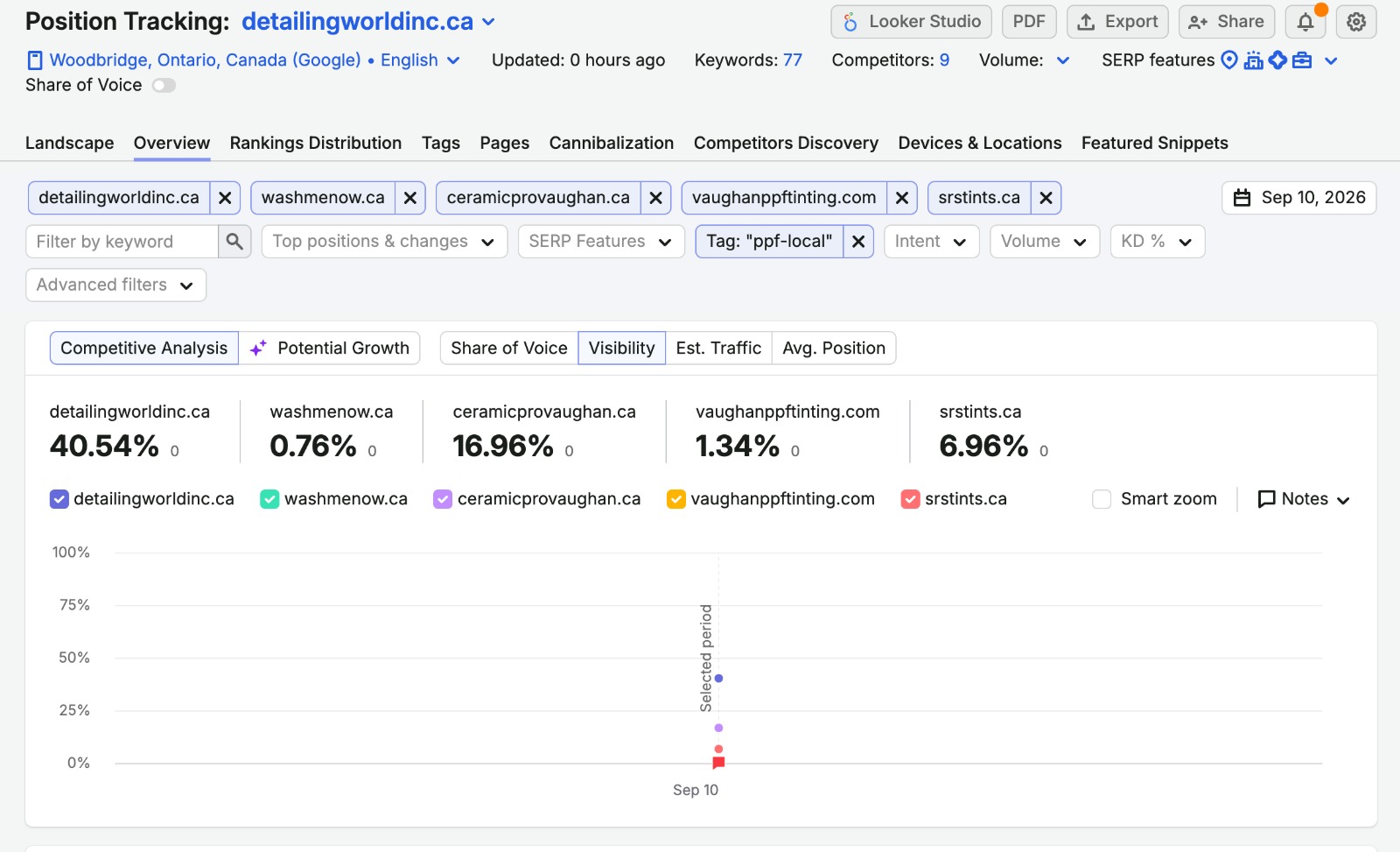 Semrush position tracking showing Detailing World at 40.54 percent visibility