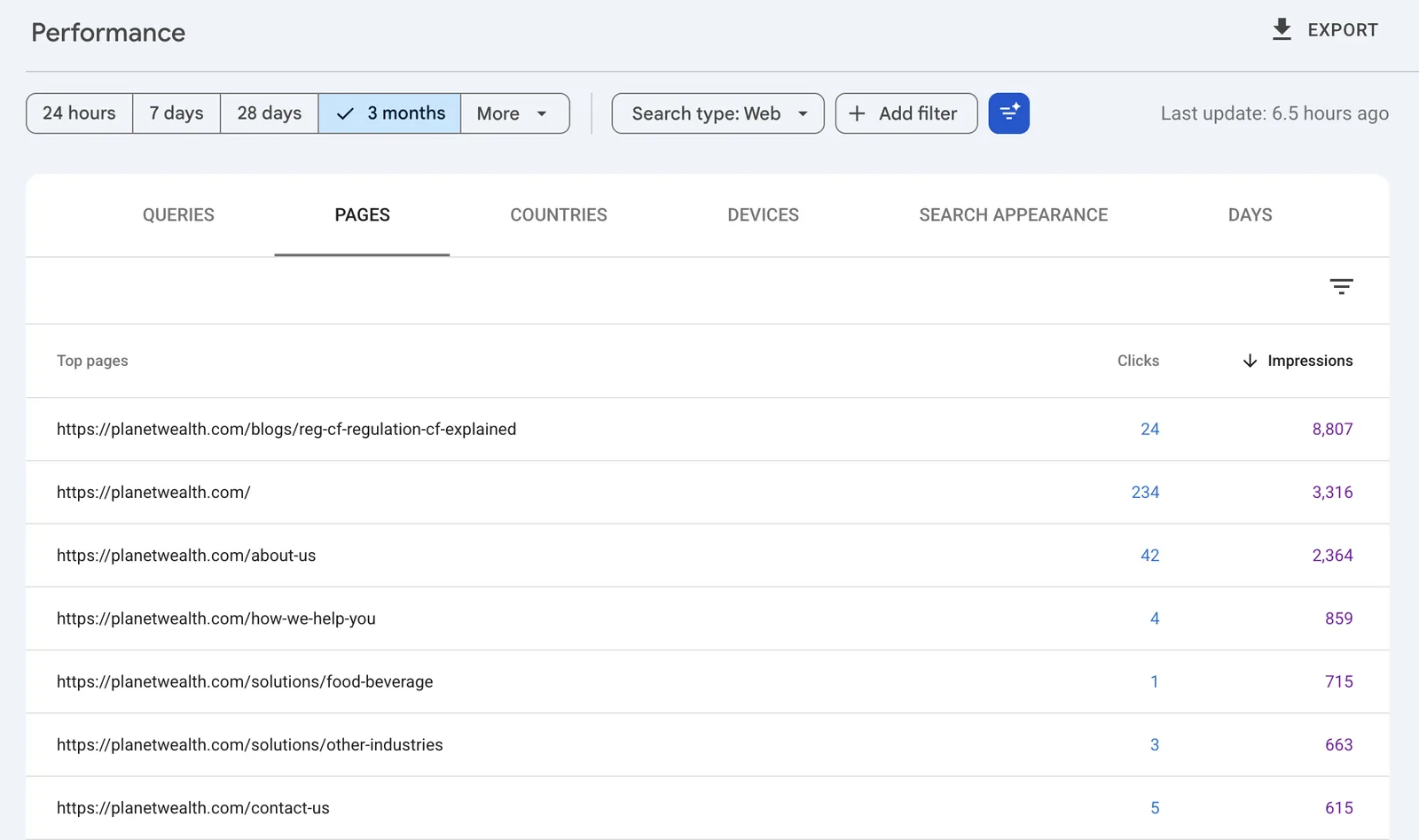 Search performance report for three months, pages tab, sorted by impressions. The Reg CF explainer is the top page with 8,807 impressions, ahead of the homepage with 3,316.